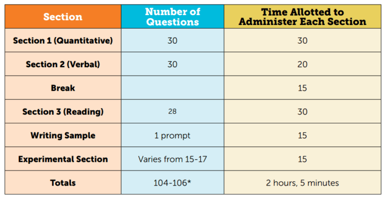 table of time breakdown for SSAT elementary exam in Vancouver, Toronto and California